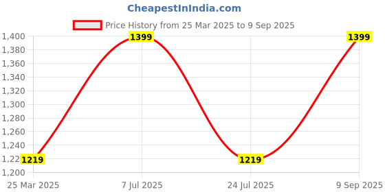 tatacliq.com Lavie Off White Printed Large Tote Handbag lavie Price History Graph from 25 Mar 2025 to 9 Sep 2025
