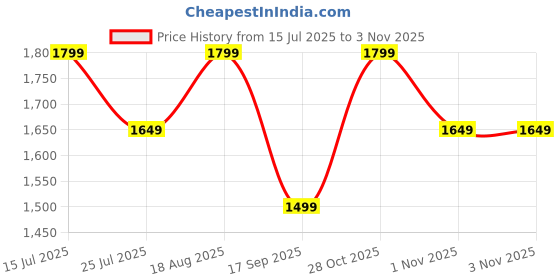 tatacliq.com lavie signature Lavie Off White Printed Sling Handbag lavie signature Price History Graph from 15 Jul 2025 to 1 Nov 2025