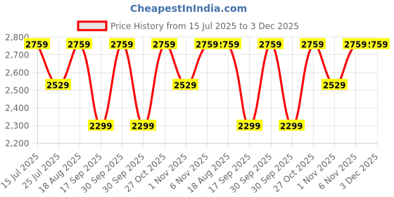 tatacliq.com lavie signature Lavie Off White Printed Tote Handbag lavie signature Price History Graph from 15 Jul 2025 to 3 Dec 2025