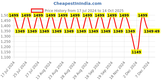 tatacliq.com Lavie Oleo23 Black Solid Large Backpack lavie Price History Graph from 17 Jul 2024 to 13 Oct 2025