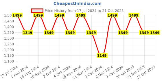 tatacliq.com Lavie Oleo23 Wine Solid Large Backpack lavie Price History Graph from 17 Jul 2024 to 21 Oct 2025