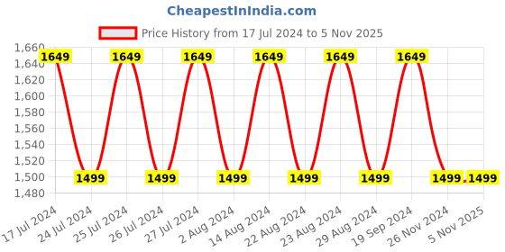 tatacliq.com Lavie Olive Medium Solid Handbag lavie Price History Graph from 17 Jul 2024 to 3 Nov 2025