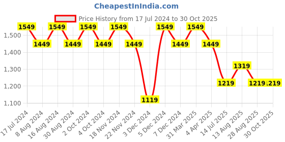 tatacliq.com Lavie Olive Solid Small Shoulder Bag lavie Price History Graph from 17 Jul 2024 to 30 Oct 2025