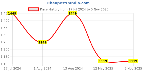 tatacliq.com Lavie Omnia Ocher Yellow Solid Medium Satchel Handbag lavie Price History Graph from 17 Jul 2024 to 5 Nov 2025