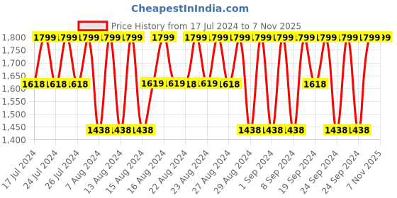 tatacliq.com Lavie Orange Polyester Textured Sling Handbag lavie Price History Graph from 17 Jul 2024 to 7 Nov 2025