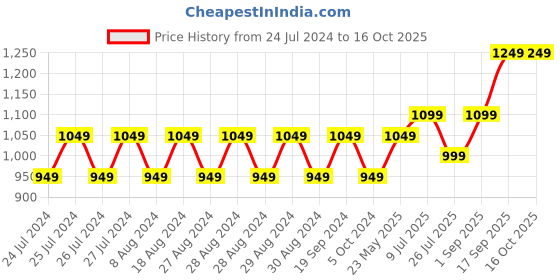 tatacliq.com Lavie Pavo Nov Teal Textured Large Tote Handbag lavie Price History Graph from 24 Jul 2024 to 16 Oct 2025