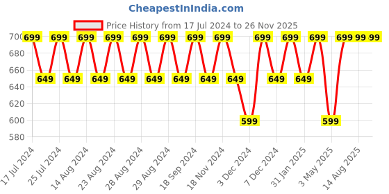 tatacliq.com Lavie Pink Jute Potli lavie Price History Graph from 17 Jul 2024 to 26 Nov 2025