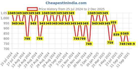 tatacliq.com Lavie Pink Large Printed Sling Handbag lavie Price History Graph from 25 Jul 2024 to 1 Dec 2025
