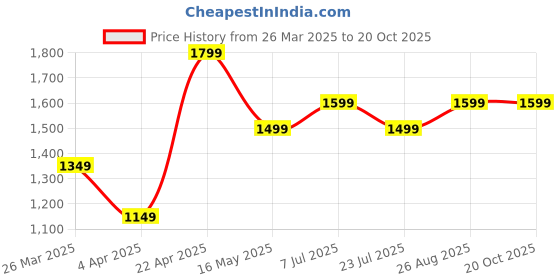tatacliq.com Lavie Pink Printed Large Tote Handbag lavie Price History Graph from 26 Mar 2025 to 18 Oct 2025