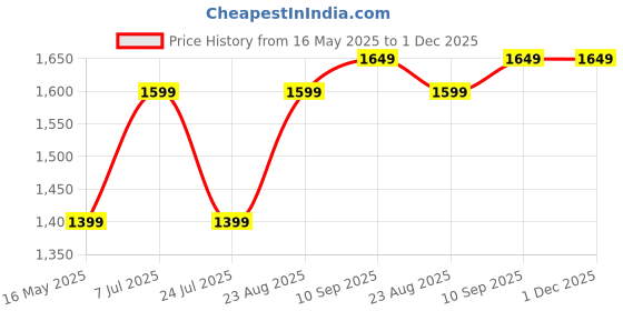 tatacliq.com Lavie Pink Printed Medium Handbag lavie Price History Graph from 16 May 2025 to 30 Nov 2025