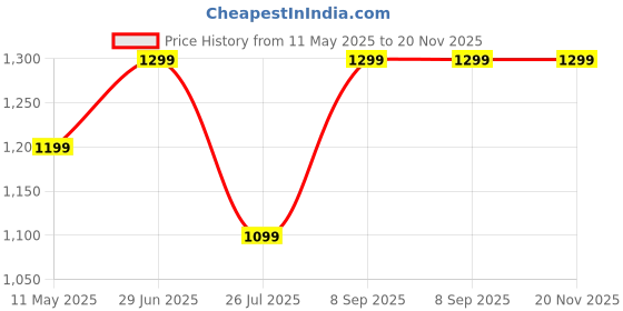 tatacliq.com Lavie Pink Printed Medium Shoulder Handbag lavie Price History Graph from 11 May 2025 to 20 Nov 2025