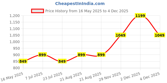 tatacliq.com Lavie Pink Printed Medium Sling Handbag lavie Price History Graph from 16 May 2025 to 4 Dec 2025