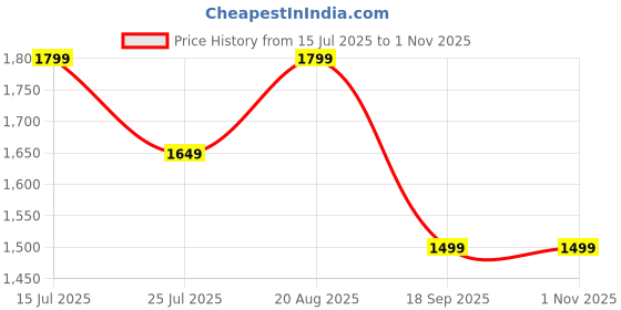 tatacliq.com lavie signature Lavie Pink Printed Sling Handbag lavie signature Price History Graph from 15 Jul 2025 to 1 Nov 2025