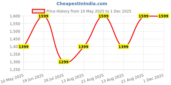 tatacliq.com Lavie Pink Printed Small Handbag lavie Price History Graph from 10 May 2025 to 30 Nov 2025