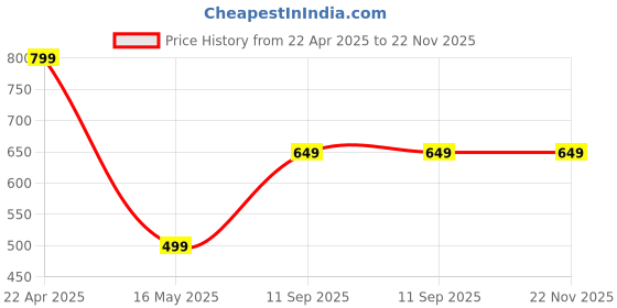tatacliq.com Lavie Pink Printed Zip Around Wallet for Women lavie Price History Graph from 22 Apr 2025 to 22 Nov 2025