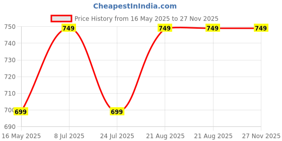 tatacliq.com Lavie Pink Printed Zip Around Wallet for Women lavie Price History Graph from 16 May 2025 to 27 Nov 2025