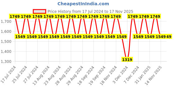 tatacliq.com Lavie Pink Solid Medium Handbag lavie Price History Graph from 17 Jul 2024 to 16 Nov 2025