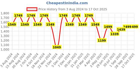 tatacliq.com Lavie Pink Solid Medium Shoulder Handbag lavie Price History Graph from 3 Aug 2024 to 16 Oct 2025