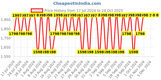 tatacliq.com Lavie Pink Synthetic Solid Tote Handbag lavie Price History Graph from 17 Jul 2024 to 24 Oct 2025