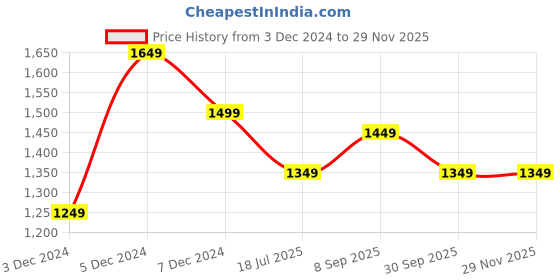 tatacliq.com Lavie Pink Textured Large Shoulder Bag lavie Price History Graph from 3 Dec 2024 to 28 Nov 2025