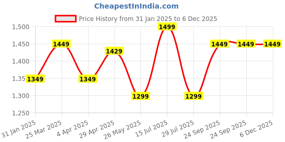 tatacliq.com Lavie Pink Textured Large Tote Handbag lavie Price History Graph from 31 Jan 2025 to 5 Dec 2025