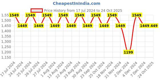tatacliq.com Lavie Pink Textured Medium Handbag lavie Price History Graph from 17 Jul 2024 to 23 Oct 2025
