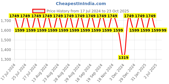 tatacliq.com Lavie Pink Textured Small Handbag lavie Price History Graph from 17 Jul 2024 to 22 Oct 2025