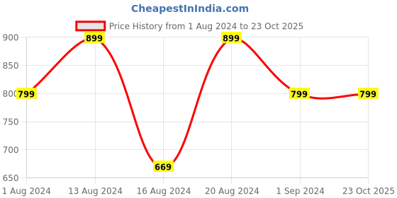tatacliq.com Lavie Pink Textured Small Sling Handbag lavie Price History Graph from 1 Aug 2024 to 23 Oct 2025
