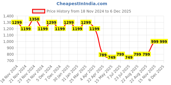 tatacliq.com Lavie Pink Textured Small Sling Handbag lavie Price History Graph from 18 Nov 2024 to 6 Dec 2025