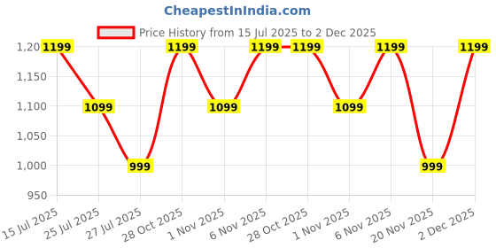 tatacliq.com lavie signature Lavie Pink Wallet lavie signature Price History Graph from 15 Jul 2025 to 1 Dec 2025