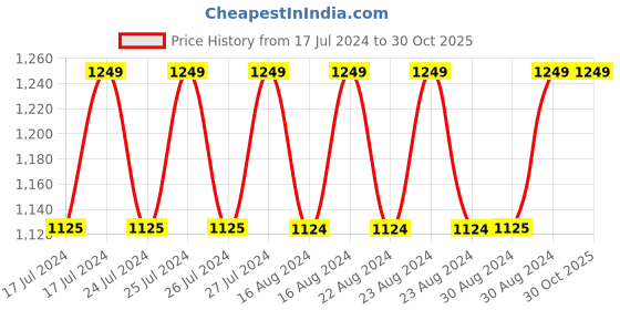 tatacliq.com Lavie Pixel Ochre Synthetic Textured Clutch lavie Price History Graph from 17 Jul 2024 to 29 Oct 2025