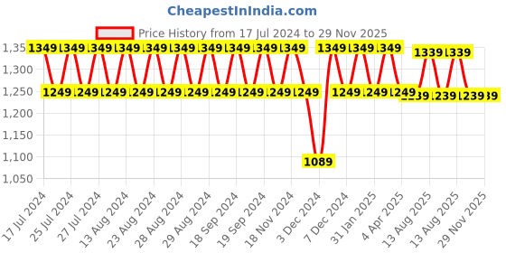 tatacliq.com Lavie Polani Grey Solid Large Hobo Handbag lavie Price History Graph from 17 Jul 2024 to 29 Nov 2025