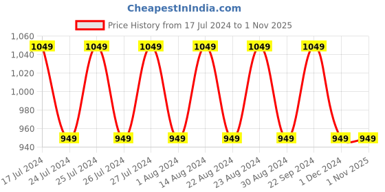 tatacliq.com Lavie Portia Olive Green Solid Medium Sling Handbag lavie Price History Graph from 17 Jul 2024 to 31 Oct 2025