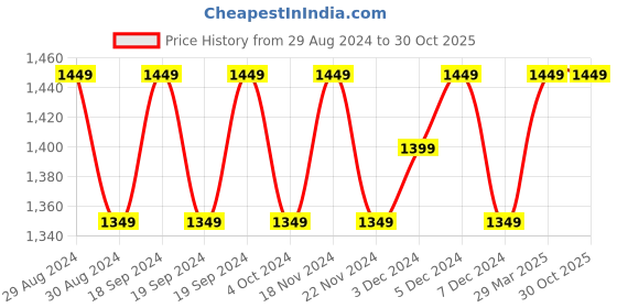 tatacliq.com Lavie Purple Medium Solid Shoulder Bag lavie Price History Graph from 29 Aug 2024 to 30 Oct 2025