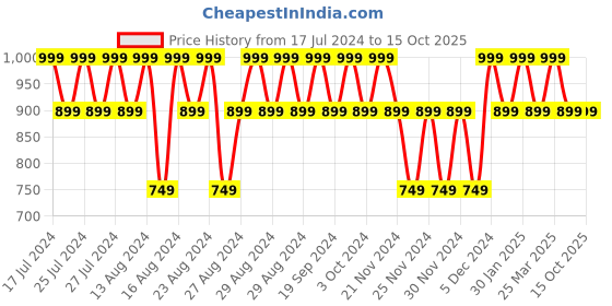 tatacliq.com Lavie Pyth Hemi Tan Animal Effect Small Sling Handbag lavie Price History Graph from 17 Jul 2024 to 15 Oct 2025