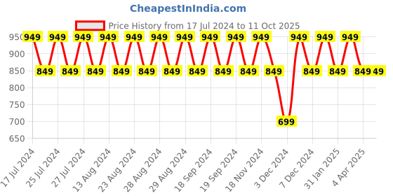 tatacliq.com Lavie Pyth Slim Pink Animal Effect Medium Sling Handbag lavie Price History Graph from 17 Jul 2024 to 10 Oct 2025