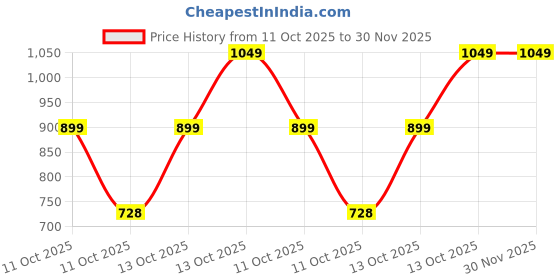 tatacliq.com Lavie Ray Sliver Shimmer Small Clutch lavie Price History Graph from 11 Oct 2025 to 30 Nov 2025