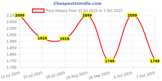 tatacliq.com lavie signature Lavie Red Color Block Shoulder Handbag lavie signature Price History Graph from 15 Jul 2025 to 6 Oct 2025