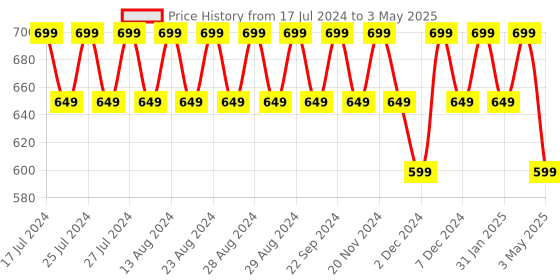 tatacliq.com Lavie Red Jute Potli lavie Price History Graph from 17 Jul 2024 to 3 May 2025