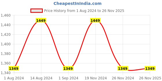 tatacliq.com Lavie Red Large Solid Handbag lavie Price History Graph from 1 Aug 2024 to 26 Nov 2025