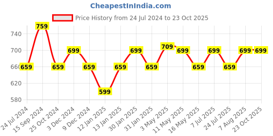 tatacliq.com lavie sport Lavie Red Medium Laptop Backpack lavie sport Price History Graph from 24 Jul 2024 to 23 Oct 2025