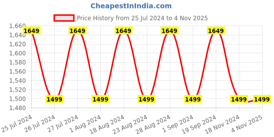 tatacliq.com Lavie Red Medium Solid Handbag lavie Price History Graph from 25 Jul 2024 to 2 Nov 2025