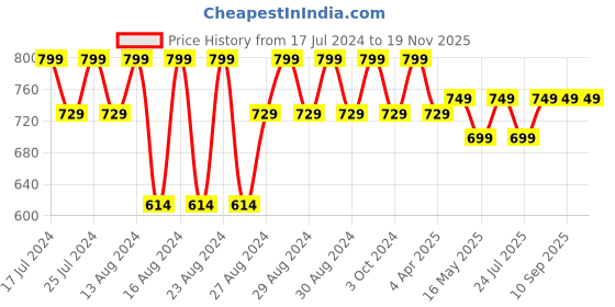 tatacliq.com Lavie Red Quilted Zip Around Wallet for Women lavie Price History Graph from 17 Jul 2024 to 19 Nov 2025