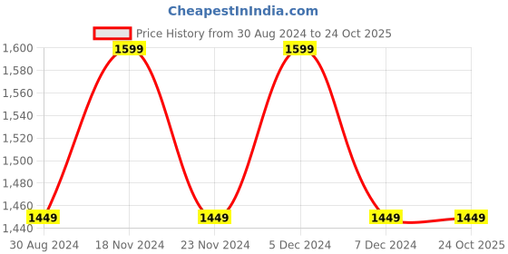 tatacliq.com Lavie Red Solid Large Tote Handbag lavie Price History Graph from 30 Aug 2024 to 23 Oct 2025