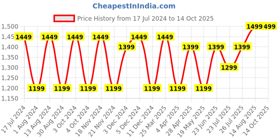 tatacliq.com Lavie Red Solid Medium Handbag lavie Price History Graph from 17 Jul 2024 to 14 Oct 2025