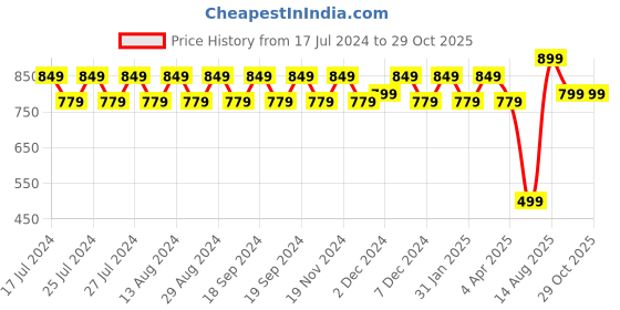 tatacliq.com Lavie Red Synthetic Clutch lavie Price History Graph from 17 Jul 2024 to 29 Oct 2025
