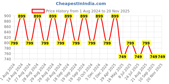 tatacliq.com Lavie Red Synthetic Potli lavie Price History Graph from 1 Aug 2024 to 19 Nov 2025