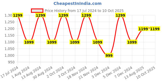 tatacliq.com Lavie Red Textured Medium Sling Bag lavie Price History Graph from 17 Jul 2024 to 10 Oct 2025
