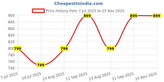 tatacliq.com Lavie Red Textured Medium Sling Handbag lavie Price History Graph from 7 Jul 2025 to 24 Nov 2025