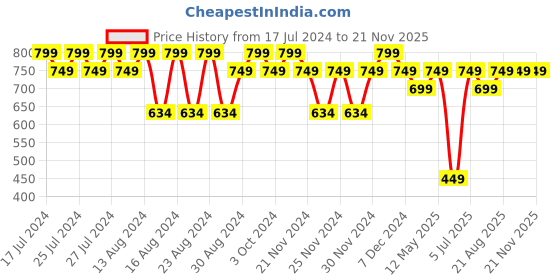 tatacliq.com Lavie Red Textured Zip Around Wallet for Women lavie Price History Graph from 17 Jul 2024 to 20 Nov 2025